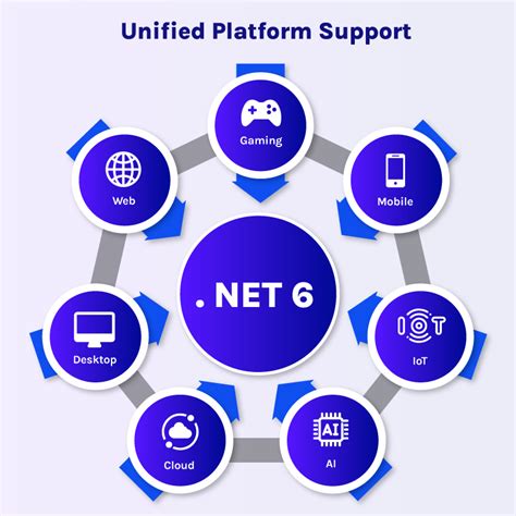 dotnet 6|Iba pa.